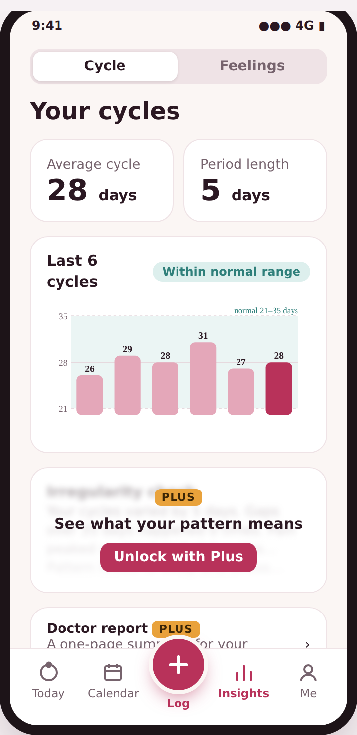 Cycella cycle insights screen