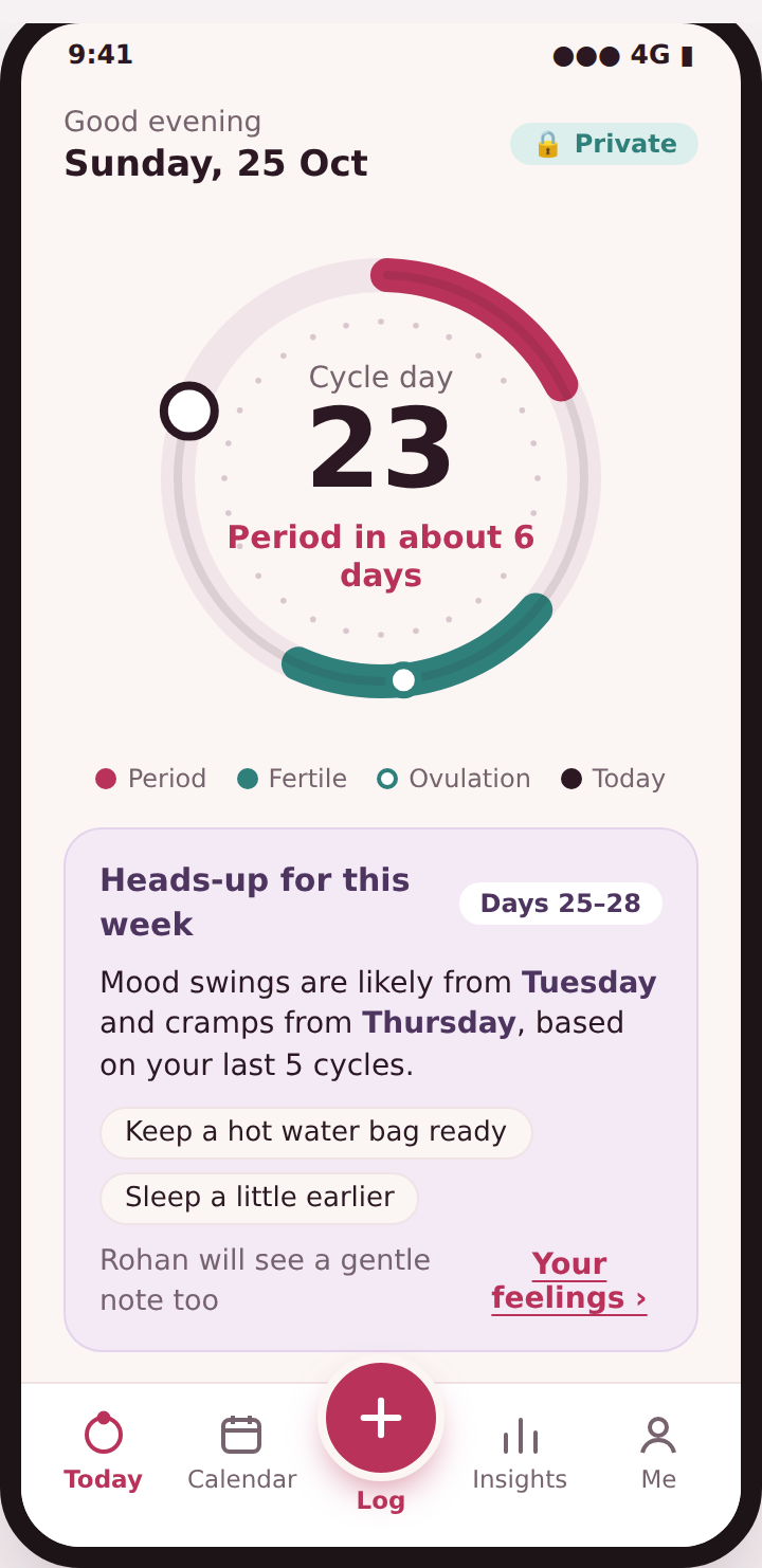 Cycella's Today screen, showing cycle day 23, a period predicted in about 6 days, and a heads-up card with tips for the week ahead